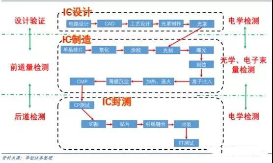 芯片测试