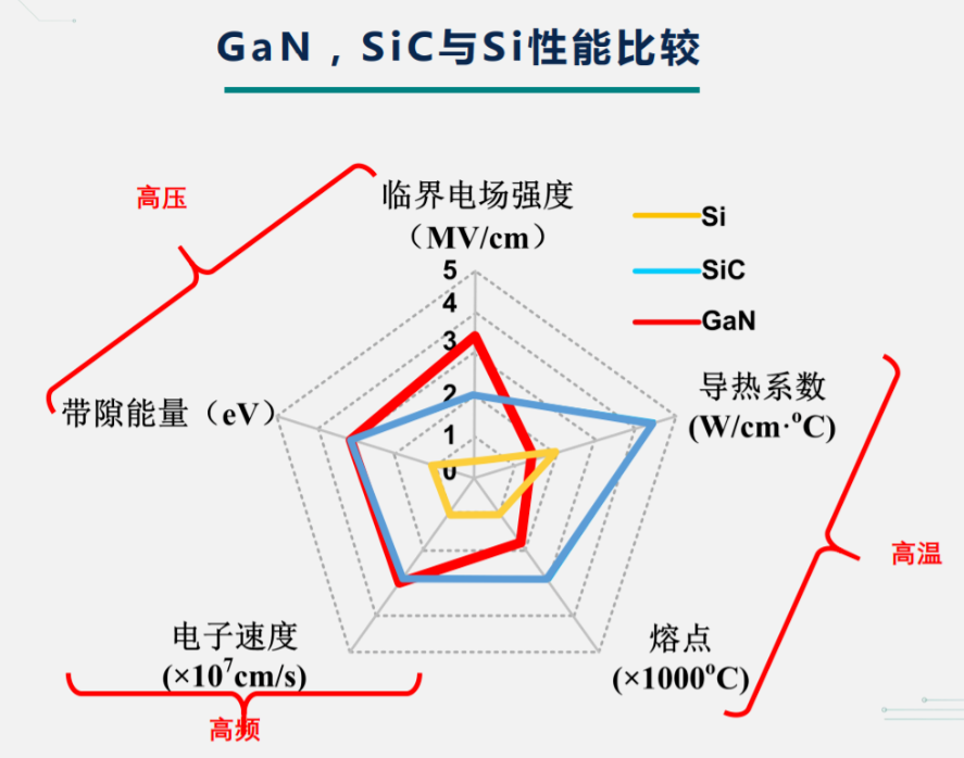半导体功率器件性能比较