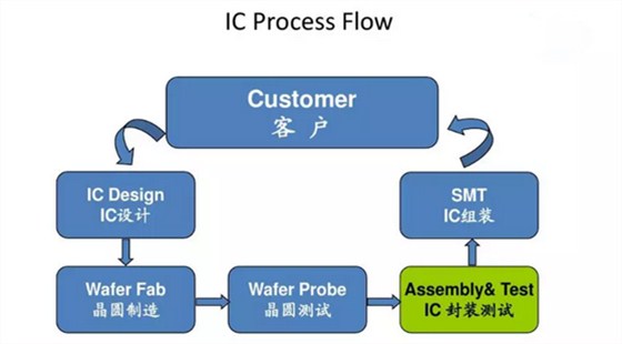 IC测试座