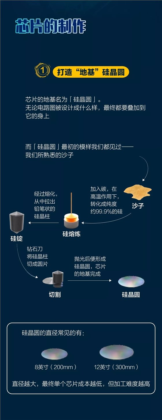 芯片的制作