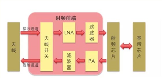 手机射频芯片测试