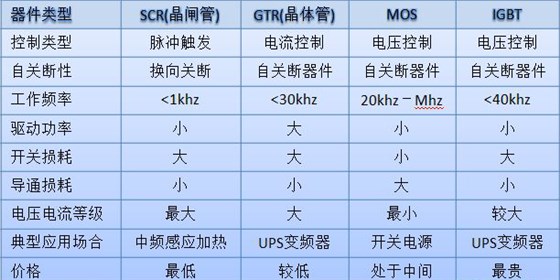 半控型和全控型器件特性