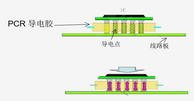 配受到压力情况下，IC和PCB板导电胶