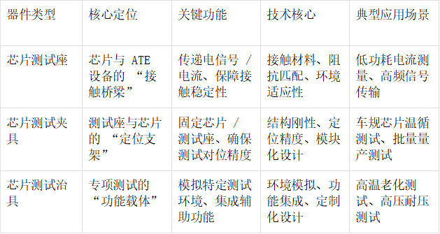 芯片测试座的特点