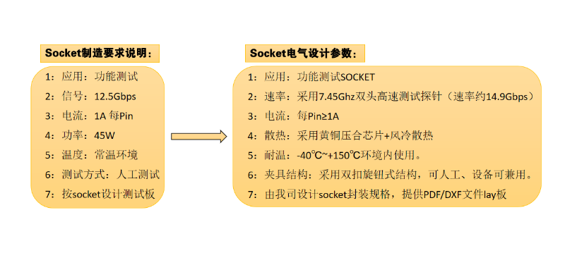 处理器芯片BGA1517pin测试