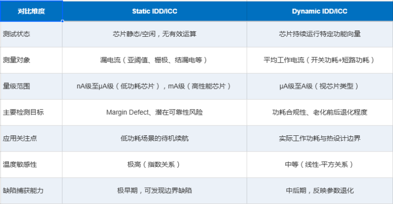 芯片可靠性老化测试对比 芯片可靠性老化测试对比