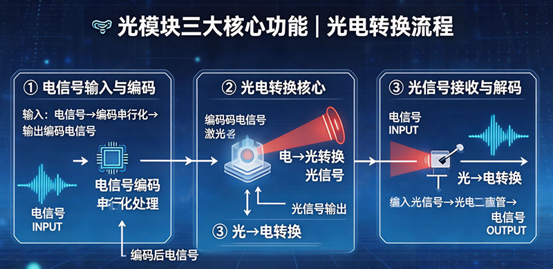 光模块测试解决方案