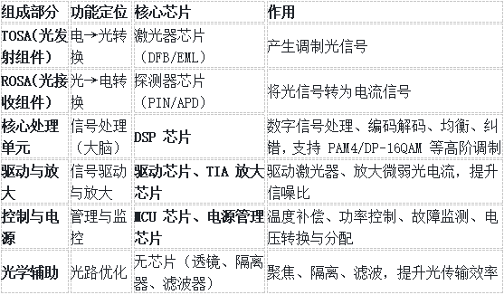 光模块测试 光模块测试
