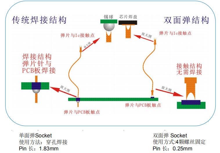 弹片烧录座