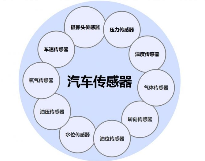 汽车电子传感器测试