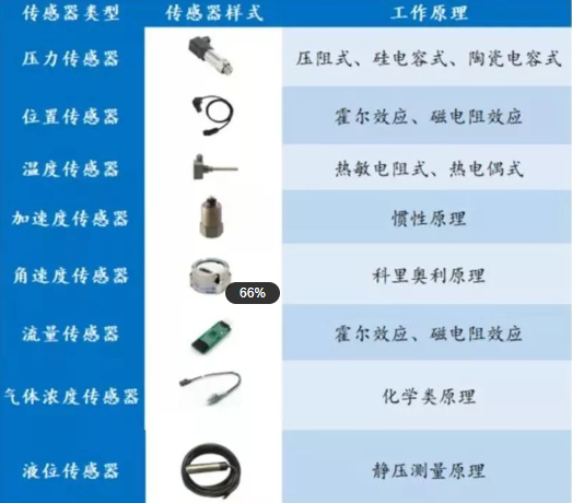 汽车传感器的类型